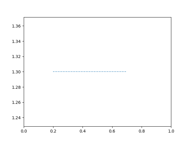 dotted horizontal line in python using axhline() function